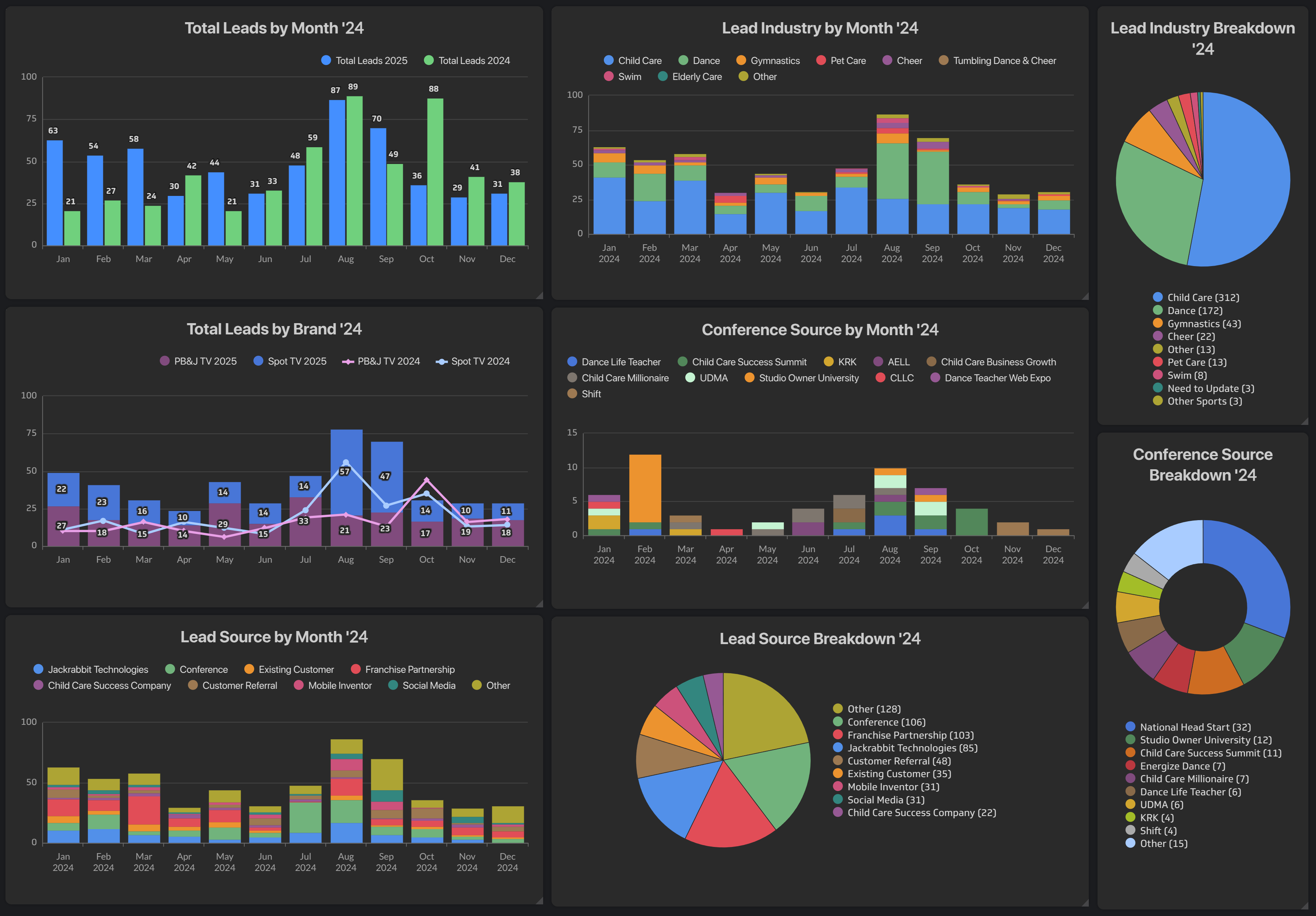 Business Dashboard for Sales, Growth, and Operations